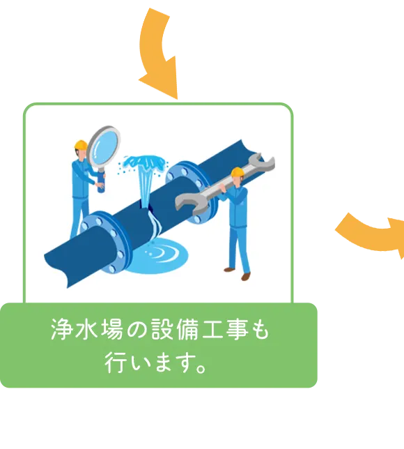 浄水場の設備工事も 行います 